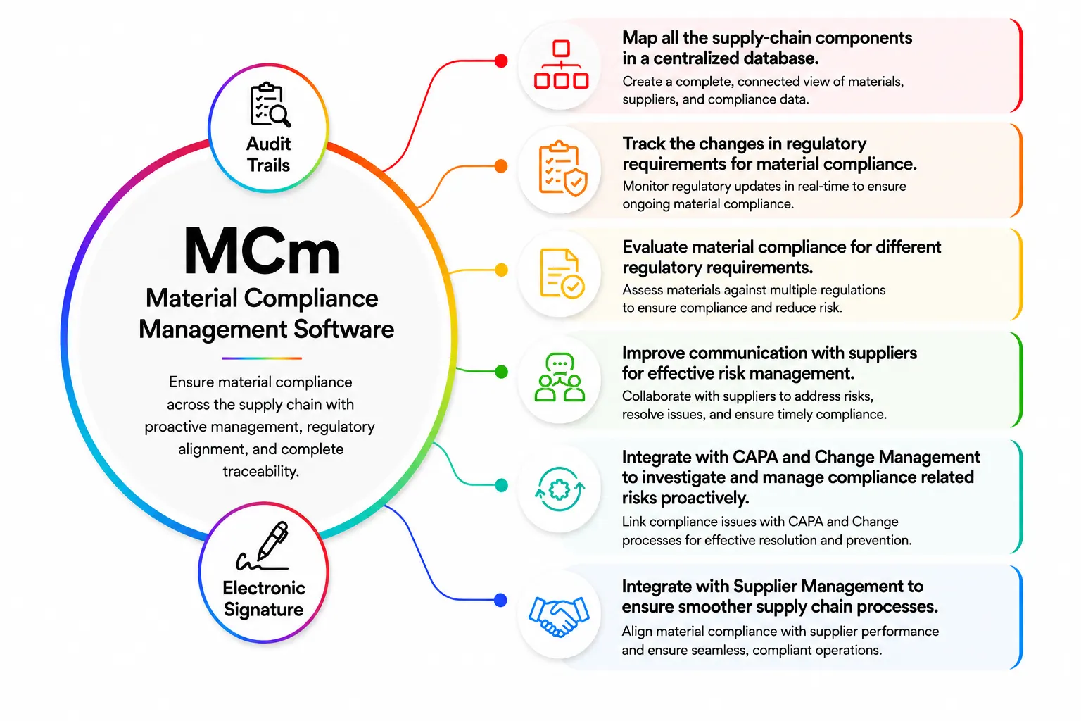 Material Compliance Management Software