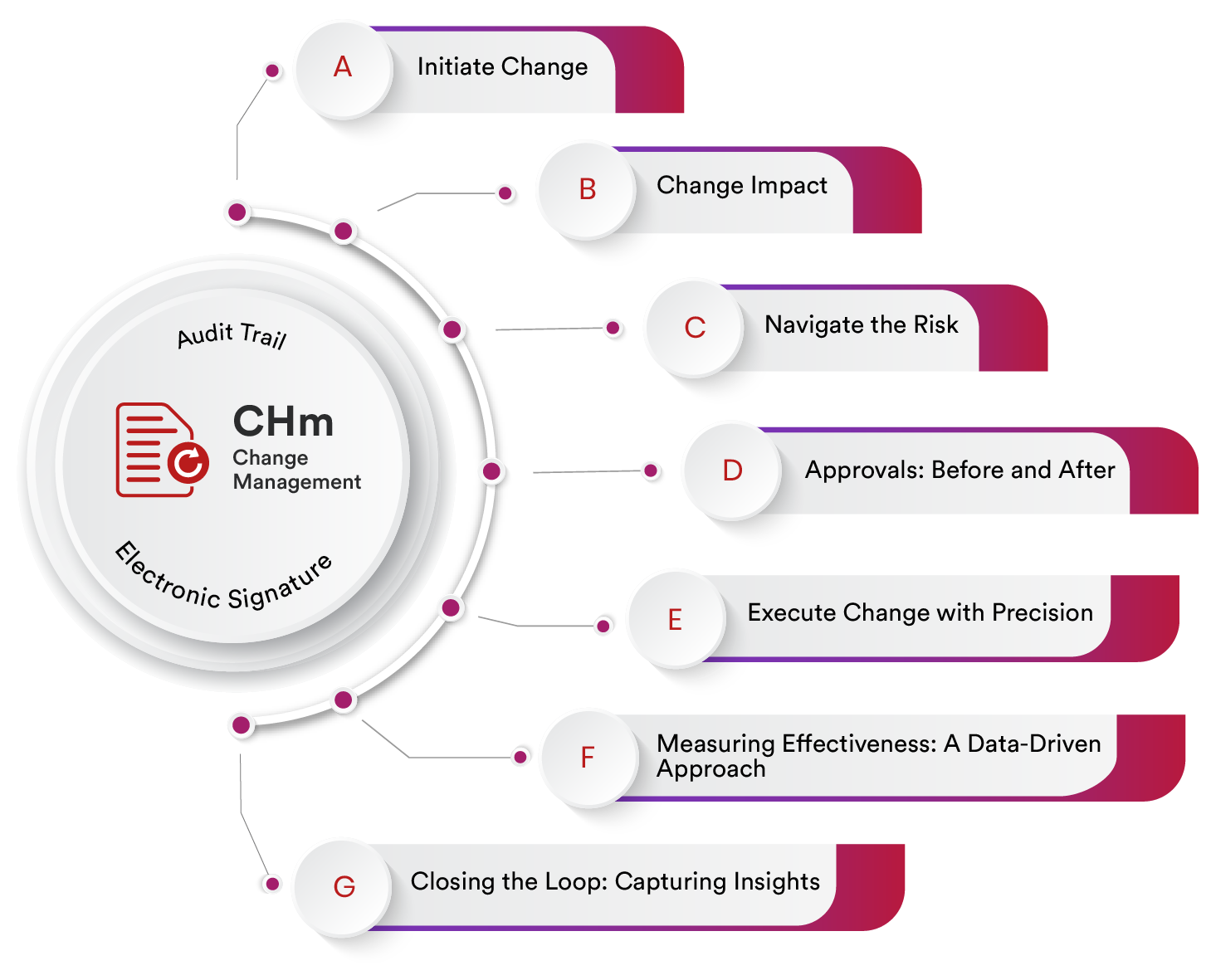 Software for Change Management