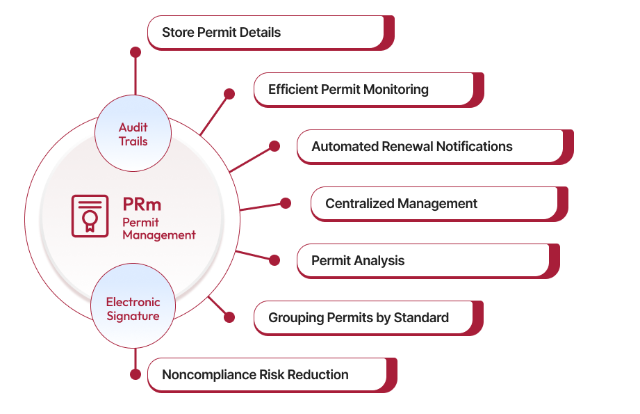 Permit Management