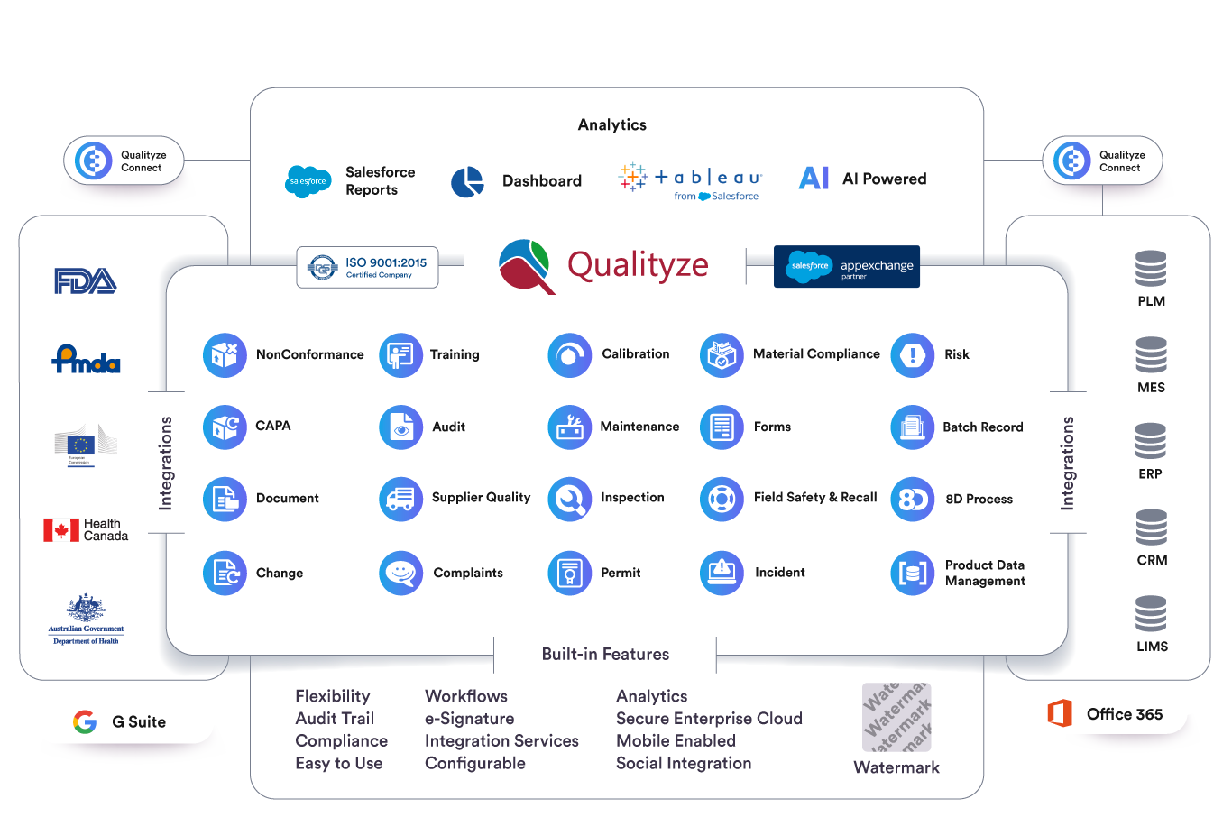 Qualityze QMS Structure